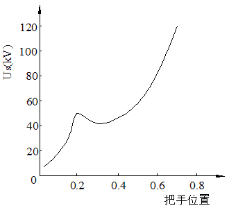 电压变化曲线图