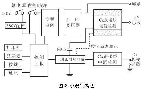 油介质损耗测试仪仪器结构图