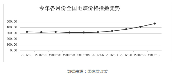 国家发改委