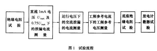 试验流程